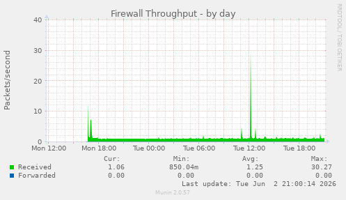 Firewall Throughput