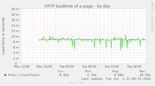HTTP loadtime of a page