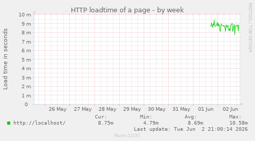 HTTP loadtime of a page