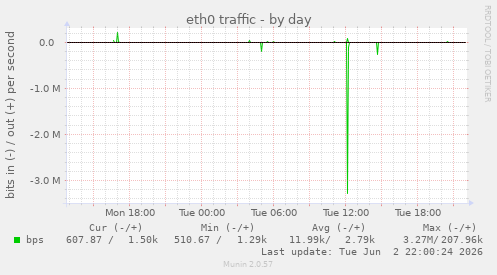 eth0 traffic