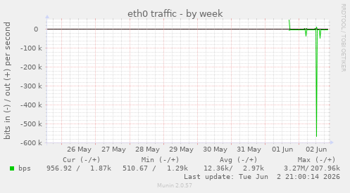 eth0 traffic