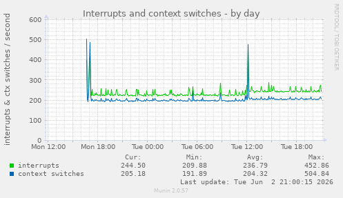 Interrupts and context switches