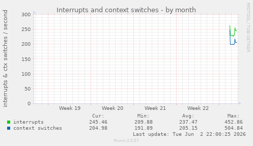 monthly graph