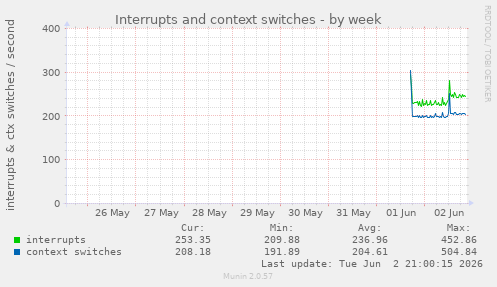 Interrupts and context switches