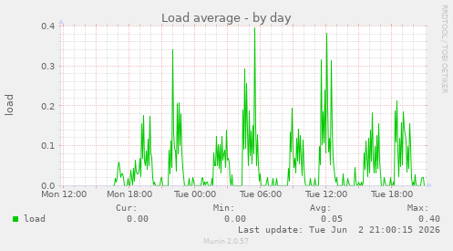 Load average