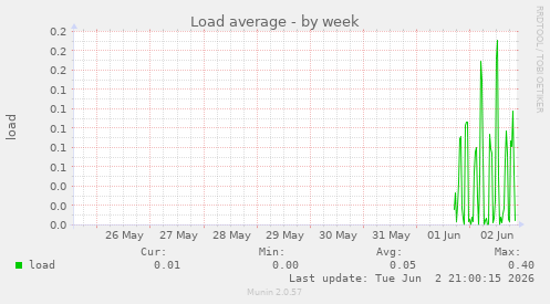 Load average