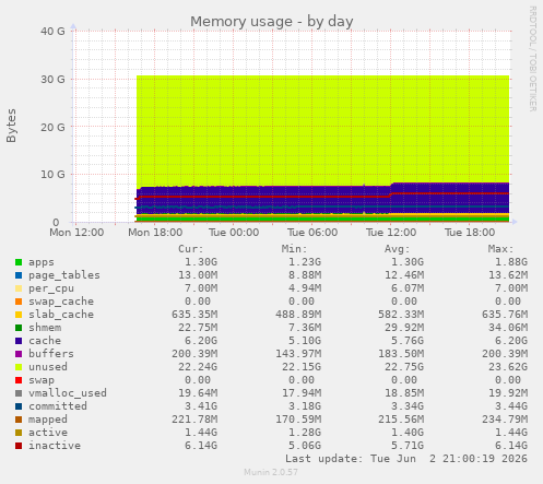 Memory usage