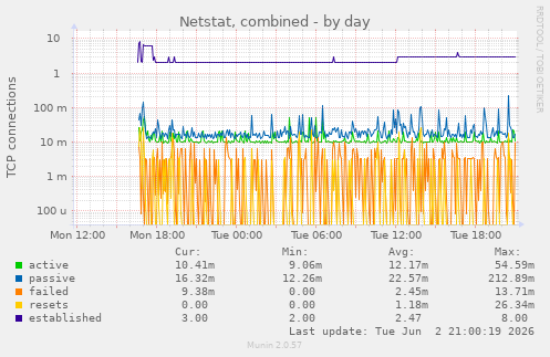 Netstat, combined