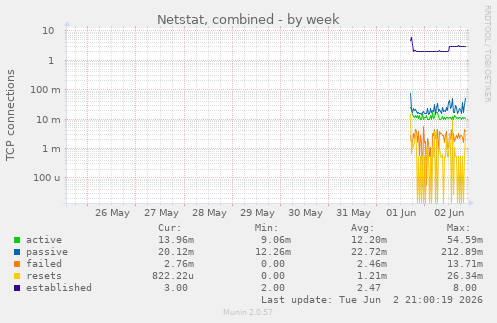 Netstat, combined