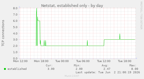 Netstat, established only