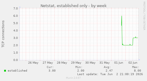 Netstat, established only