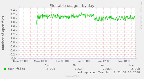 File table usage