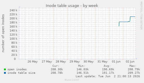 Inode table usage