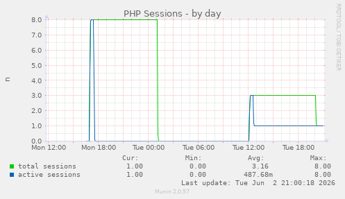PHP Sessions