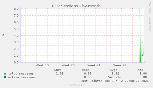 monthly graph