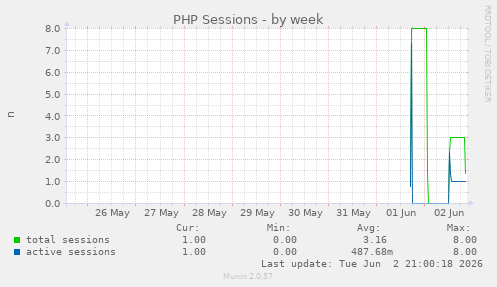 PHP Sessions