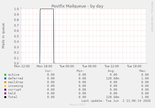 Postfix Mailqueue