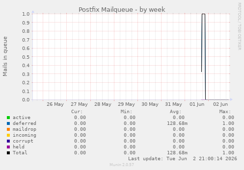 Postfix Mailqueue