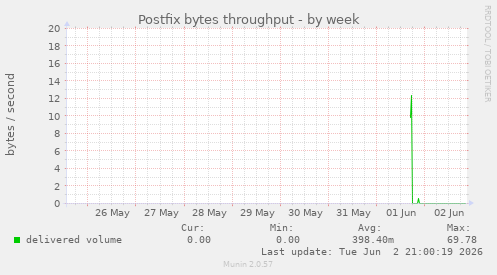 Postfix bytes throughput