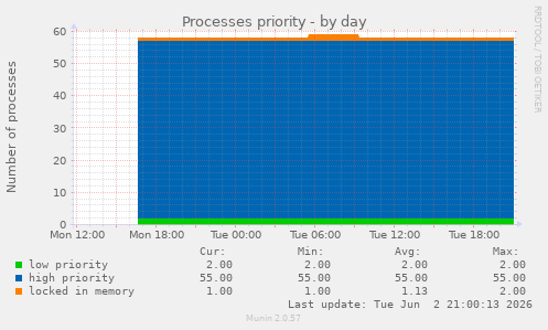 Processes priority