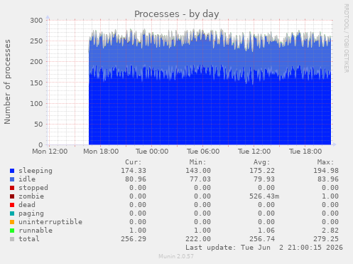 Processes