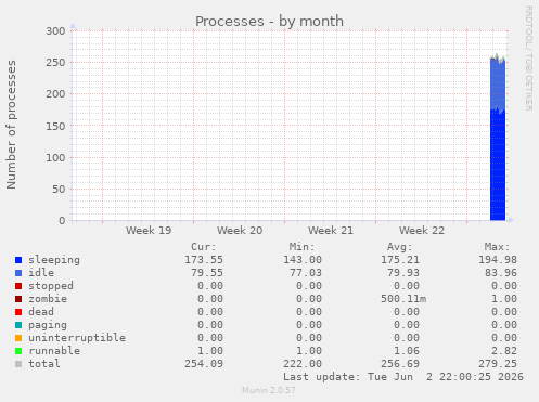 monthly graph