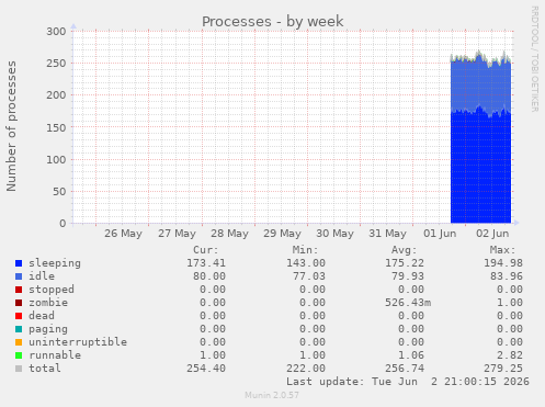 Processes