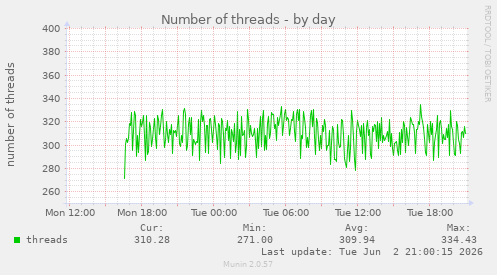 Number of threads