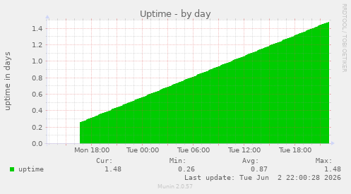 Uptime