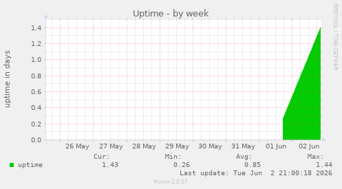 Uptime