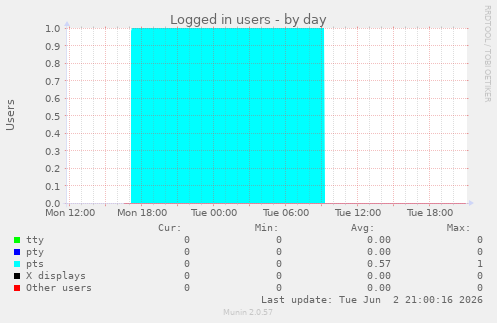 Logged in users