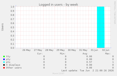 Logged in users