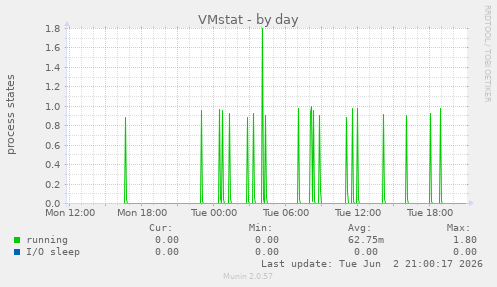 VMstat