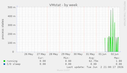 VMstat