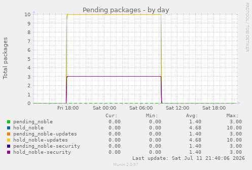 Pending packages