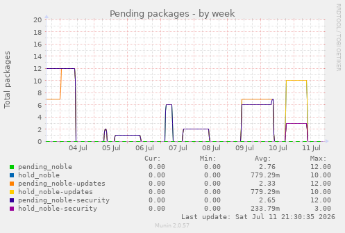 Pending packages
