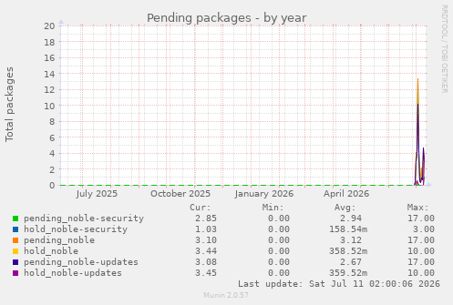 Pending packages