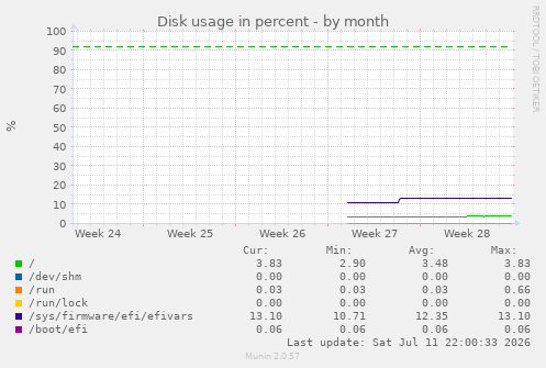 monthly graph