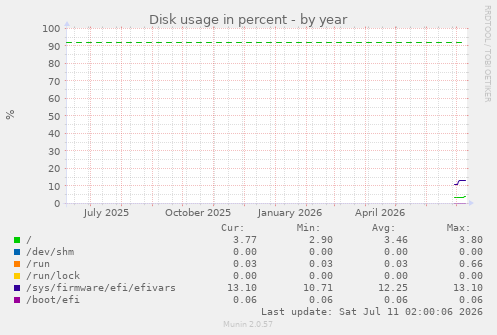 Disk usage in percent