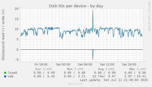 Disk IOs per device