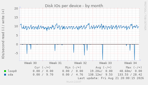 Disk IOs per device