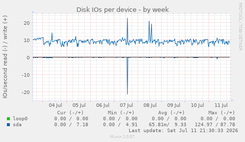 Disk IOs per device