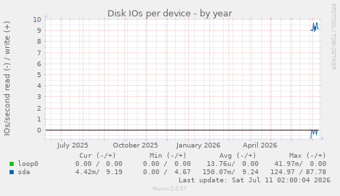 Disk IOs per device