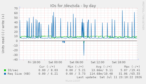 IOs for /dev/sda