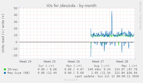 monthly graph