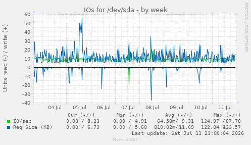 IOs for /dev/sda