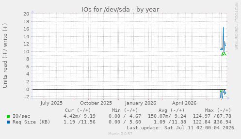 yearly graph
