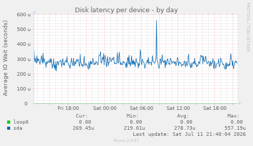 Disk latency per device