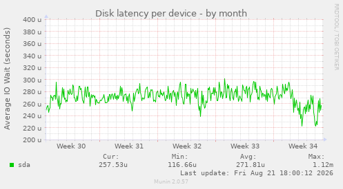 Disk latency per device