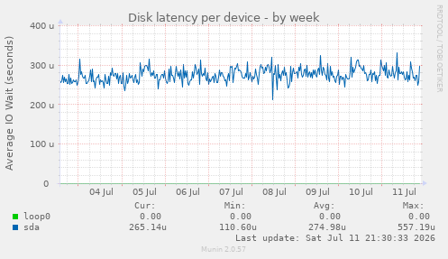 Disk latency per device